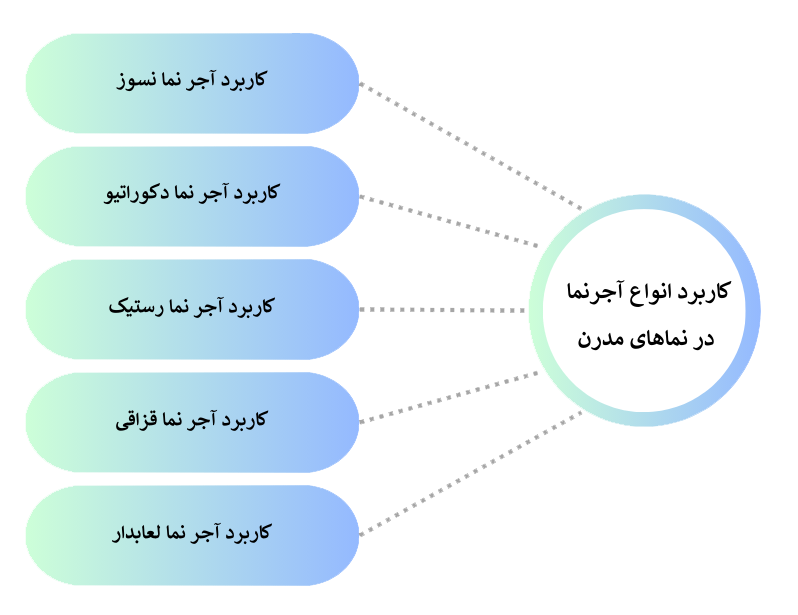 کاربرد انواع آجرنما در نماهای مدرن