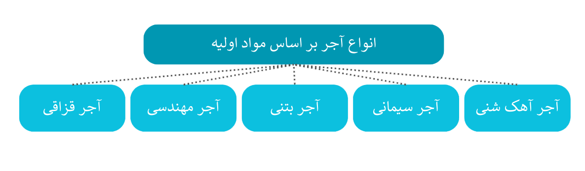 انواع آجر بر اساس مواد اولیه